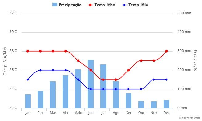 gráfico com informações sobre o clima e chuva nas diferentes épocas de Porto de Galinhas