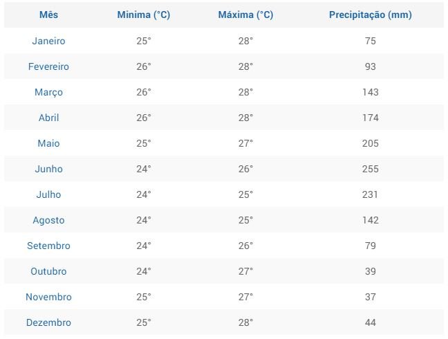 detalhamento dos dados sobre temperatura e chuva mostrando a melhor época para ir para Porto de Galinhas